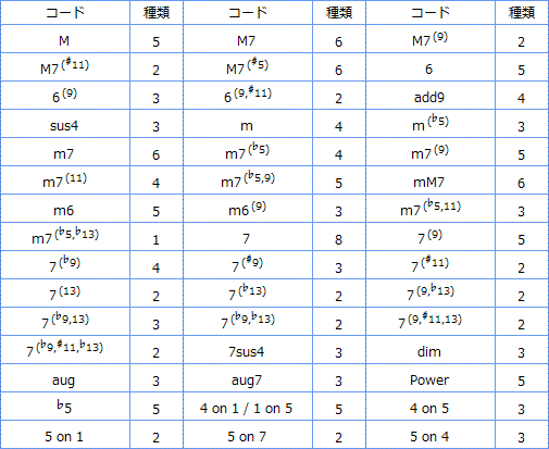 コードテーブル